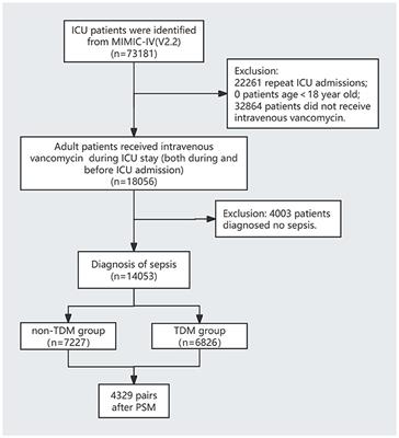 Impact of vancomycin therapeutic drug monitoring on mortality in sepsis patients across different age groups: a propensity score-matched retrospective cohort study